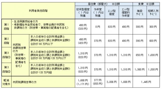 負担限度段階表