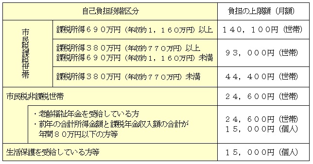 高額区分表