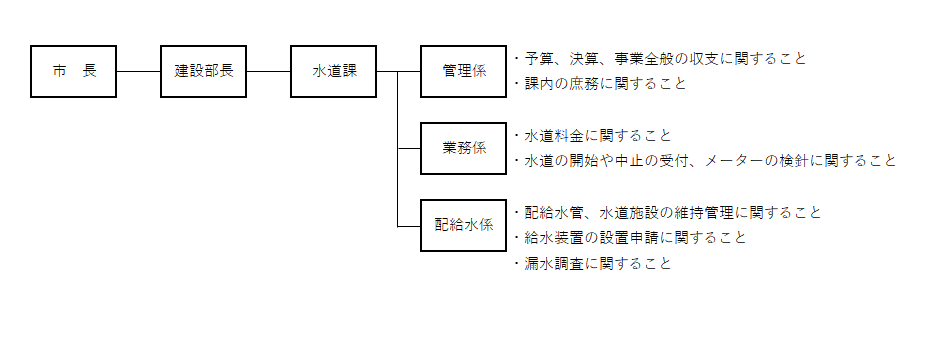 水道事業実施体制