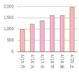 H31市議選 日別期日前投票者数グラフ