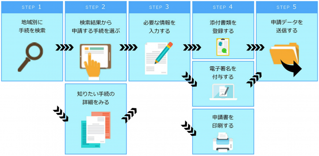 ぴったりサービス利用の流れ