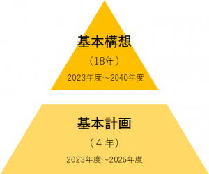 総合計画の構成イメージ