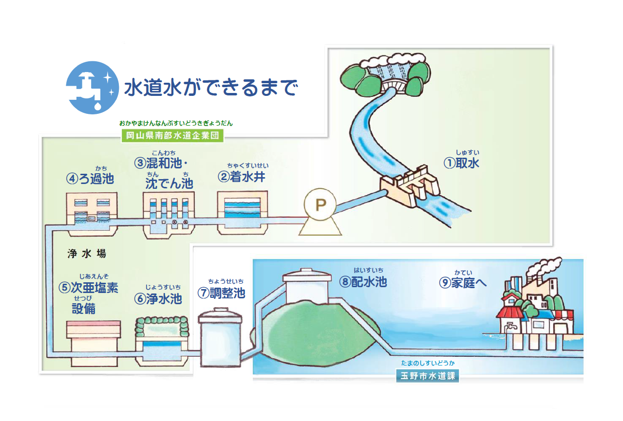 水ができるまで