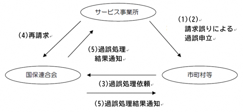 過誤申立てのイメージ図