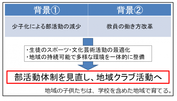 部活動地域移行についての説明