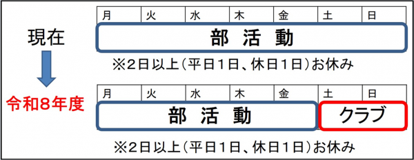 休日の部活動地域移行のイメージ