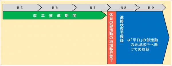 部活動地域移行スケジュール（国）